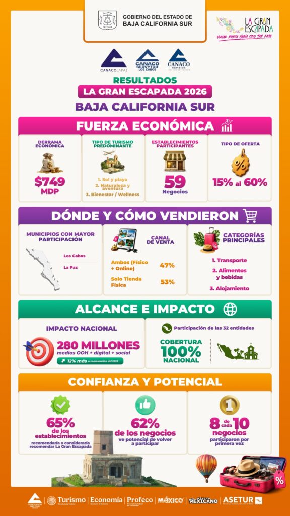 La Gran Escapada 2026 genera 749 millones de pesos en derrama económica para Baja California Sur